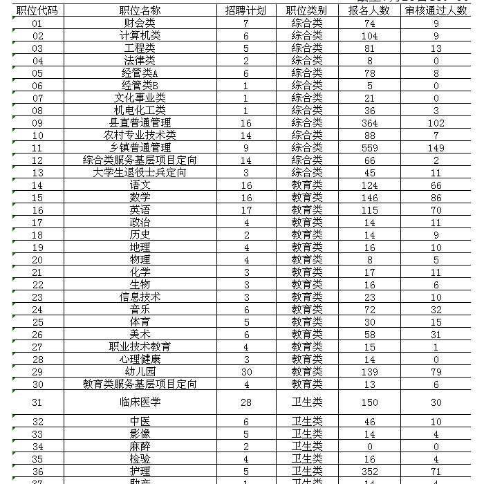 2013年汶上縣事業(yè)單位公開(kāi)招聘工作人員報(bào)名統(tǒng)計(jì)暨報(bào)名入口